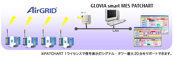 GLOVIA smart MES PATCHARTのシステム構成(例) GLOVIA smart MES PATCHARTのシステム構成(例)