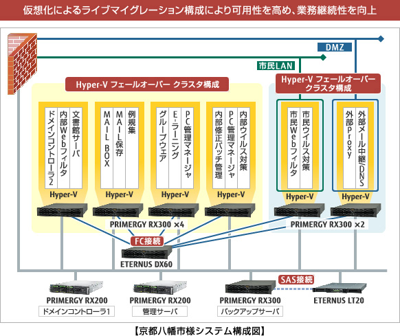 京都八幡市様導入事例のシステム構成図です。