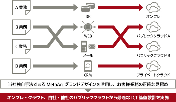 当社独自手法であるMetaArcグランドデザインを活用し、お客様業務の正確な見極め。オンプレ・クラウド、自社・他社のパブリッククラウドから最適なICT基板設計を実施。 当社独自手法であるMetaArcグランドデザインを活用し、お客様業務の正確な見極め。オンプレ・クラウド、自社・他社のパブリッククラウドから最適なICT基板設計を実施。