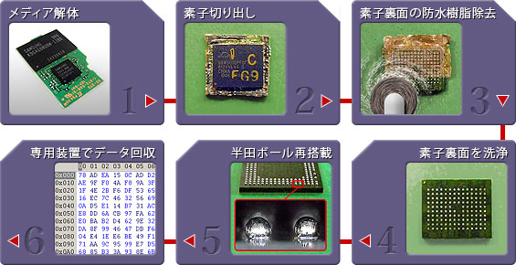 フラッシュメモリのリワーク工程: 1.メディア解体 2.素子切り出し 3.素子裏面の防水樹脂除去 4.素子裏面を洗浄 5.半田ボール再登載 6.専用装置でデータ回収 フラッシュメモリのリワーク工程: 1.メディア解体 2.素子切り出し 3.素子裏面の防水樹脂除去 4.素子裏面を洗浄 5.半田ボール再登載 6.専用装置でデータ回収