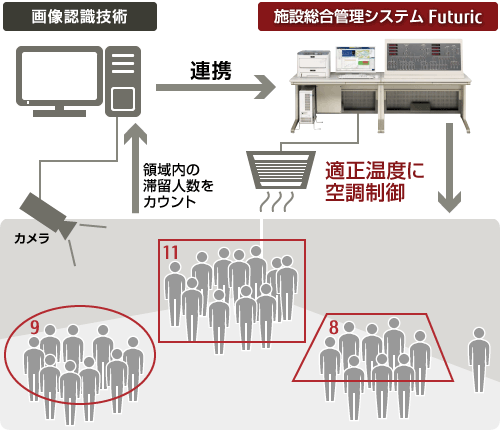 映像蓄積・解析による空調制御 映像蓄積・解析による空調制御