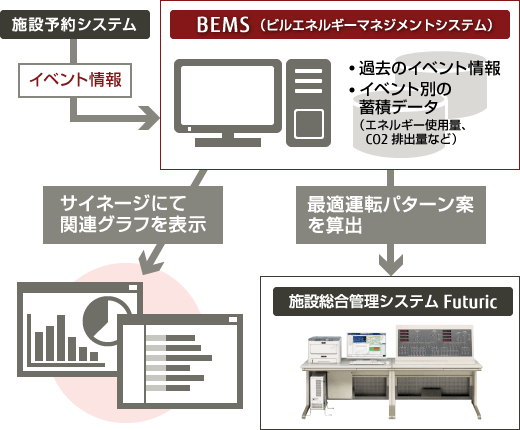 施設予約システムと連携したエネルギー見える化 施設予約システムと連携したエネルギー見える化
