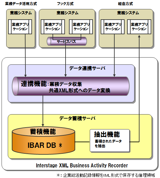 Interstage XML Business Activity Recorder 機能マップ
