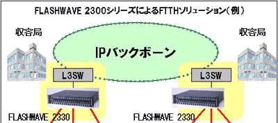 FLASHWAVE 2300シリーズによるFTTHソリューション（例）