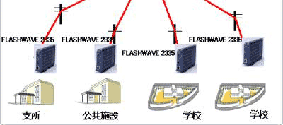 FLASHWAVE 2300シリーズによる地域イントラネットソリューション（例）