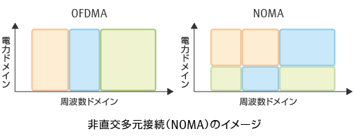 解説図:非直交多元接続(NOMA)のイメージ 解説図:非直交多元接続(NOMA)のイメージ