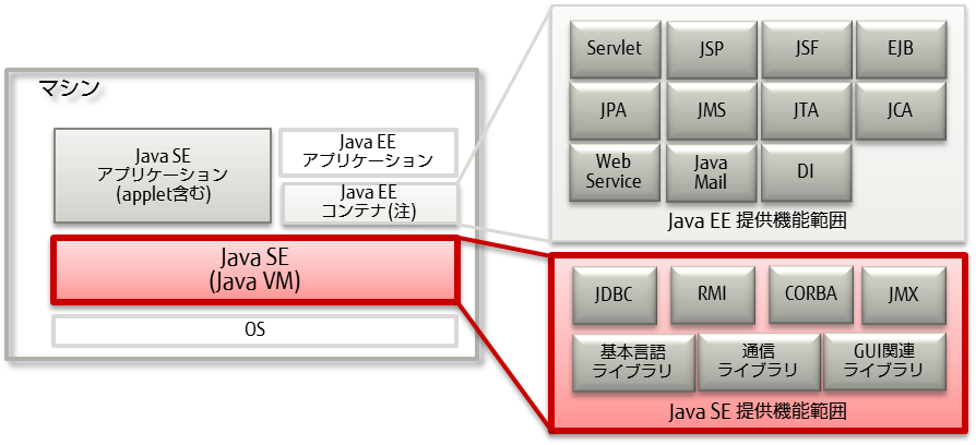 製品 & サービス Oracle Java SE Advanced / Oracle Java SE