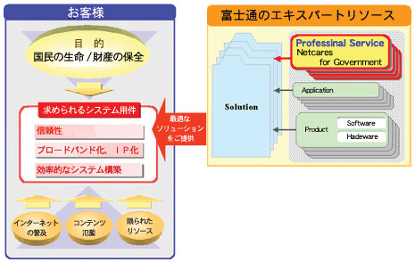 富士通のエキスパートソリューション 富士通のエキスパートソリューション