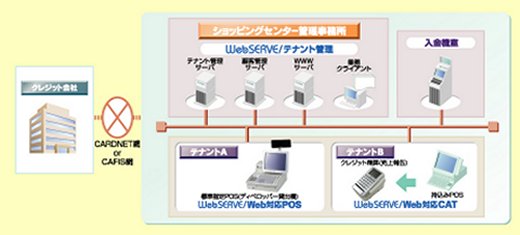 ショッピングセンター向けシステム「WebSERVE/テナント管理」300 ショッピングセンター向けシステム「WebSERVE/テナント管理」300