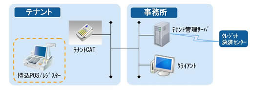 ショッピングセンター向け統合ソリューション「WebSERVE/テナント管理」オールインワンパック ショッピングセンター向け統合ソリューション「WebSERVE/テナント管理」オールインワンパック