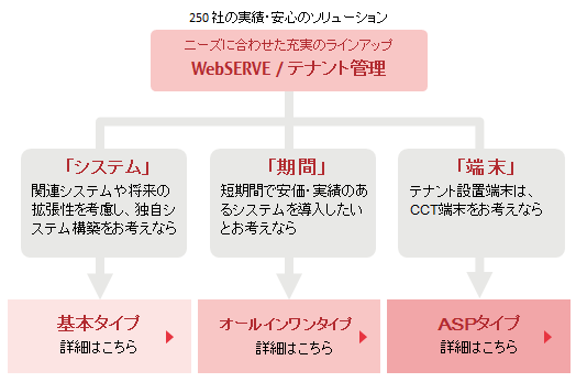 WebSERVE/テナント管理は、お客様のご要望にお応えし、「自社設置タイプ」、「オールインワンタイプ」、「ASPタイプ」からお選びいただけます。 WebSERVE/テナント管理は、お客様のご要望にお応えし、「自社設置タイプ」、「オールインワンタイプ」、「ASPタイプ」からお選びいただけます。