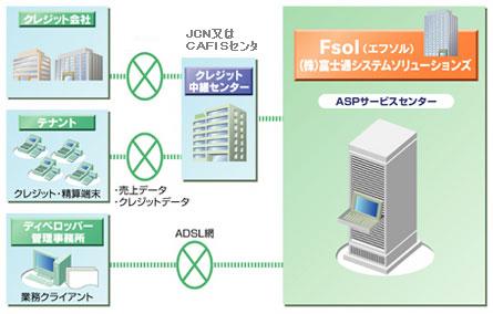 ショッピングセンター向けシステム「WebSERVE/テナント管理」ASPタイプ ショッピングセンター向けシステム「WebSERVE/テナント管理」ASPタイプ
