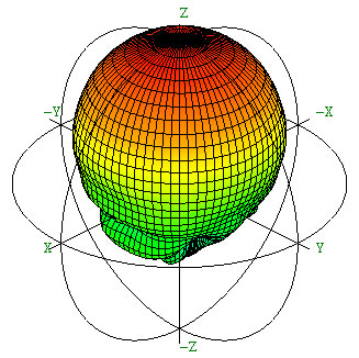 図5 放射パターン(周波数 7GHz)