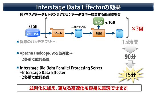ビッグデータ活用を支える富士通のソフトウェア 第4回 富士通のバッチ