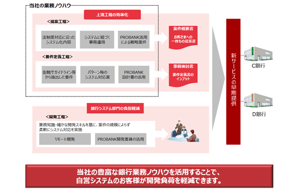 銀行業務アプリケーション支援ソリューション概要図 銀行業務アプリケーション支援ソリューション概要図