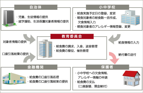 システムの関連部署と業務の流れ システムの関連部署と業務の流れ
