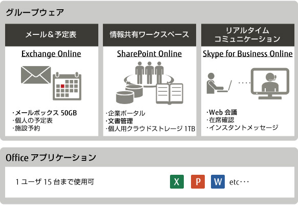 グループウェア:メール&予定表「Exchange Online」、情報共有ワークスペース「SharePoint Online」、リアルタイムコミュニケーション「Skype for Business Online」/Officeアプリケーションは1ユーザ15台まで使用可 グループウェア:メール&予定表「Exchange Online」、情報共有ワークスペース「SharePoint Online」、リアルタイムコミュニケーション「Skype for Business Online」/Officeアプリケーションは1ユーザ15台まで使用可