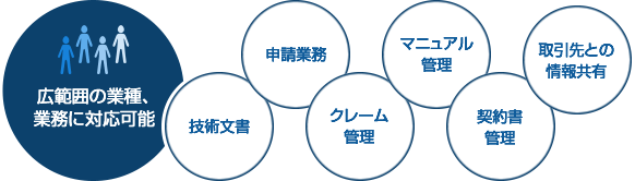 広範囲の業種、業務に対応可能 広範囲の業種、業務に対応可能