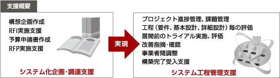 上流工程支援サービス 支援概要図 上流工程支援サービス 支援概要図