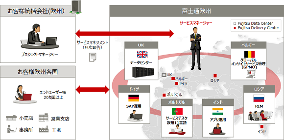 製造業(日系企業):ITアウトソーシングイメージ図 製造業(日系企業):ITアウトソーシングイメージ図