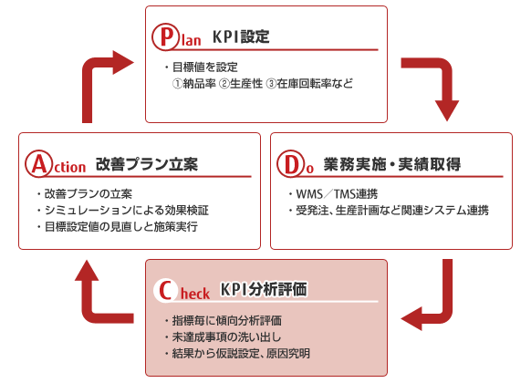 物流KPIの改善PDCAサイクル図