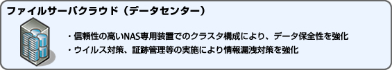 ファイルサーバクラウド(データセンター)・信頼性の高いNAS専用装置でのクラスタ構成により、データ保全性を強化・ウイルス対策、証跡管理等の実施により情報漏洩対策を強化 ファイルサーバクラウド(データセンター)・信頼性の高いNAS専用装置でのクラスタ構成により、データ保全性を強化・ウイルス対策、証跡管理等の実施により情報漏洩対策を強化