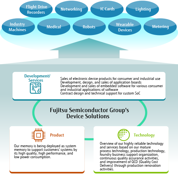 IoT Solutions FUJITSU SEMICONDUCTOR