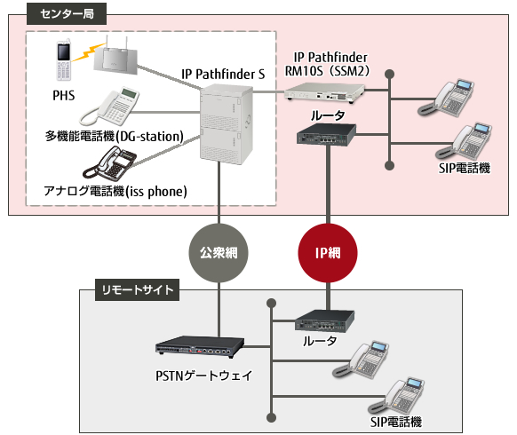 IP Pathfinder Sは、IP Pathfinder RM10S（SSM2）と組み合わせることでSIPシステムを構築することができます。