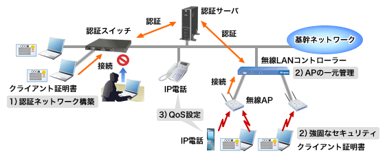 無線LANの構築のイメージ 無線LANの構築のイメージ