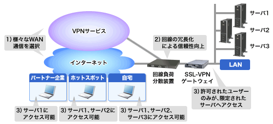 様々なWANの利用方法のイメージ 様々なWANの利用方法のイメージ