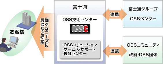 OSS技術センター概要図