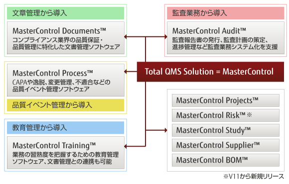 品質管理システム MasterControlの概要図
