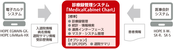 診療録管理システム「MedicalCabinet Chart」の概要図 診療録管理システム「MedicalCabinet Chart」の概要図
