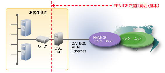 FENICS インターネットサービス MEGAスタンダード基本サービスのイメージ図です。