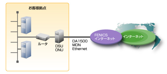 FENICS インターネットサービス MEGAスタンダードのイメージ図です。