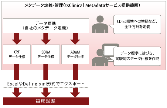 メタデータ定義・管理（tsClinical Metadataサービス提供範囲）