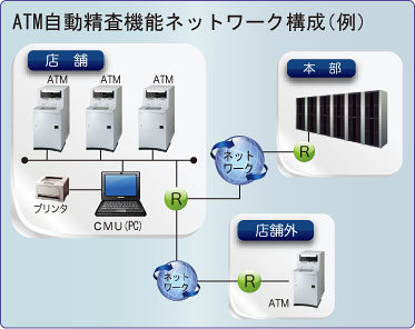 ATM自動精査機能ネットワーク構成（例）