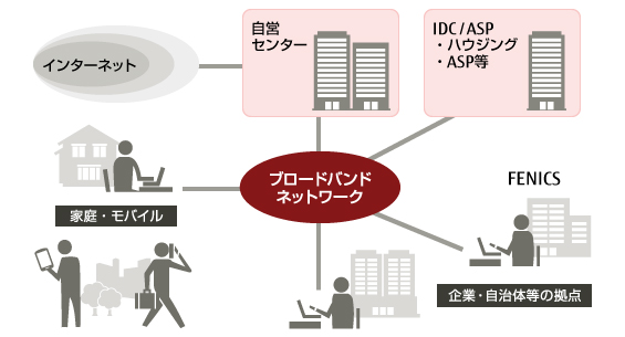 ネットワークインテグレーションサービスの概念図