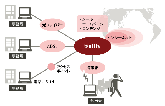 @nifty法人接続サービスの概念図