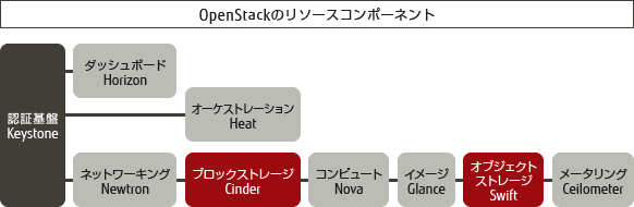 OpenStackのリソースコンポーネント のイメージ