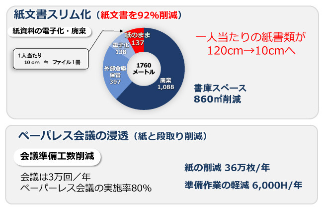図1:紙文書スリム化の定量効果 図1:紙文書スリム化の定量効果