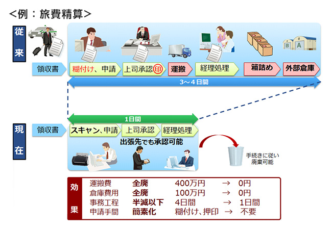 図3:日常業務で手順削減、時短、費用削減 図3:日常業務で手順削減、時短、費用削減