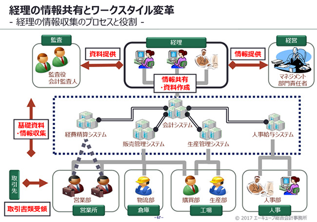 「戦略経理ワークショップ 第3回 情報共有とワークスタイル変革」開催レポート3 富士通マーケティング