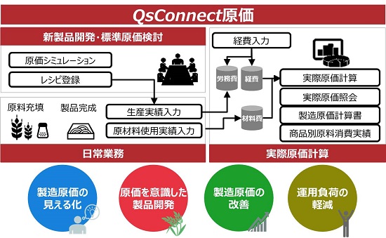 QsConnect原価 QsConnect原価
