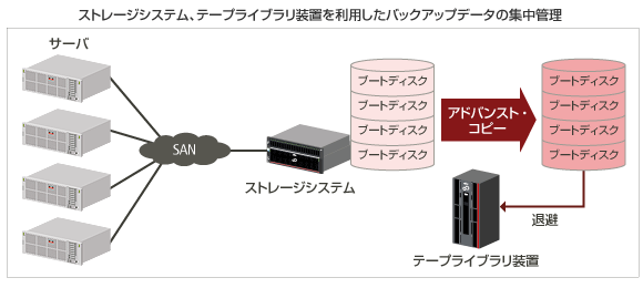 ストレージシステム、テープライブラリ装置を利用したバックアップデータの集中管理