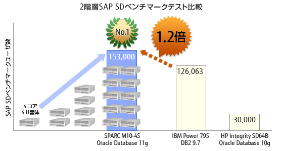 2階層SAP SDベンチマークテスト比較