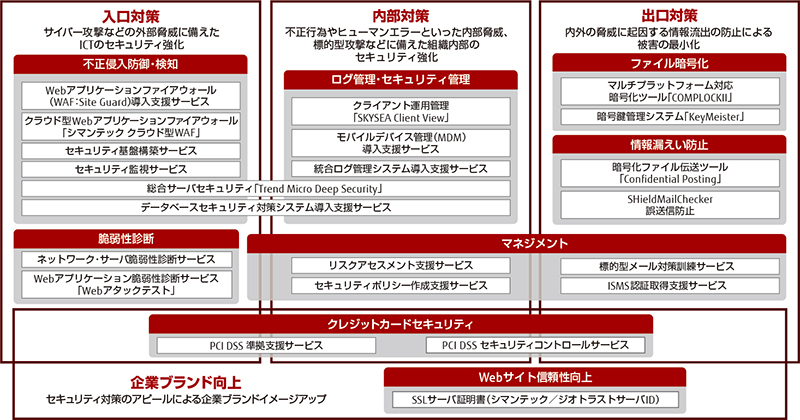 セキュリティソリューションのメニュー セキュリティソリューションのメニュー