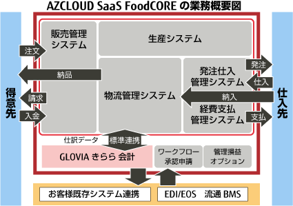 「AZCLOUD SaaS FoodCORE」の業務概要図 「AZCLOUD SaaS FoodCORE」の業務概要図