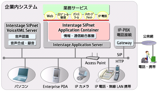 Interstage SIPnetシステム構成図