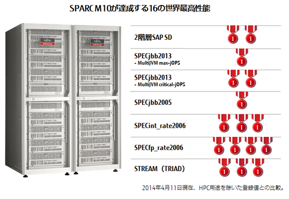 SPARC M10が達成する16の世界最高性能